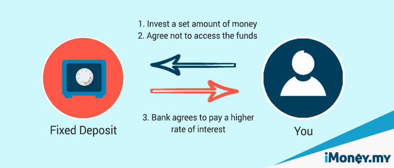 What Is Fixed Deposit? How Do Fixed Deposits Work? iMoney