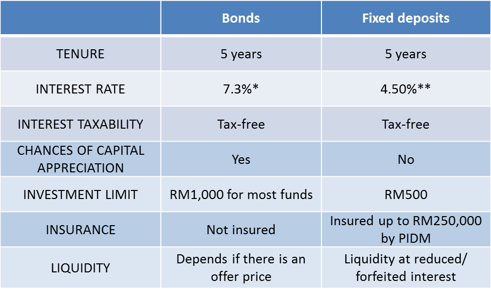 mr fd & bond - table