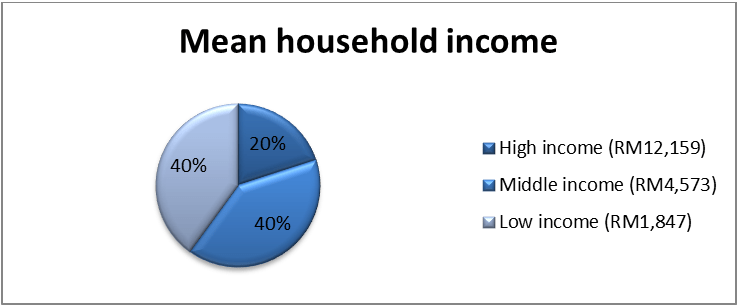 mean household income