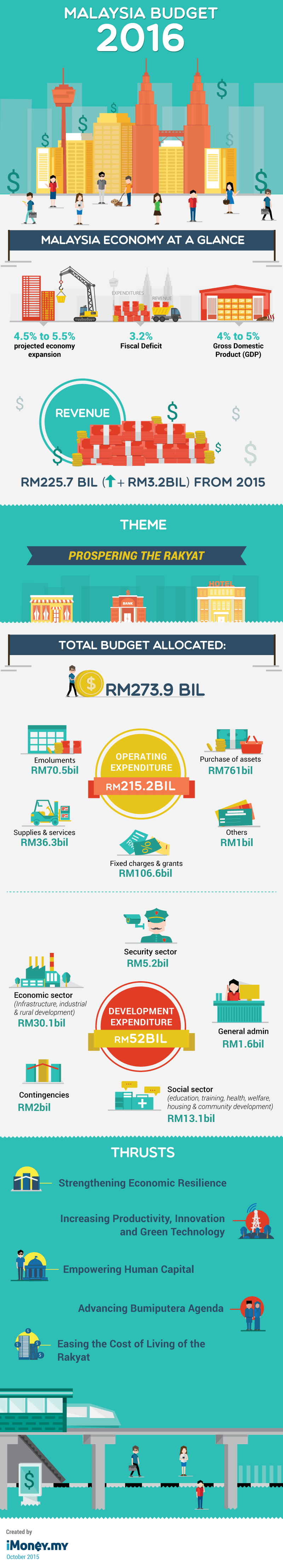Malaysia Budget 2016: The Key Highlights [Infographic 
