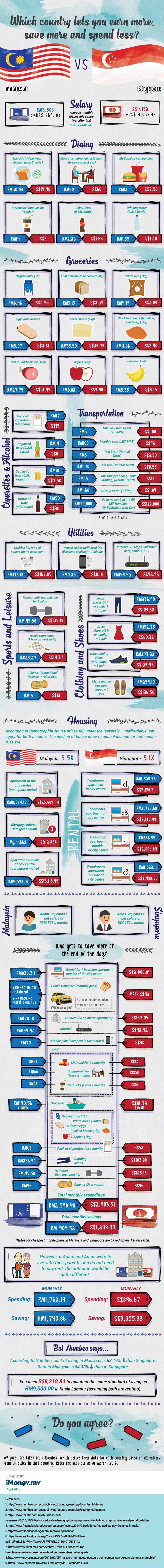R2_[INFOGRAPHIC]--Malaysia-vs.-Singapore--Which-country-will-let-you-earn-more,-save-more,-and-spend-less- (1)