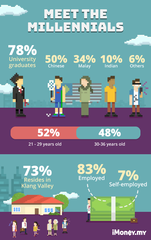 millennial survey