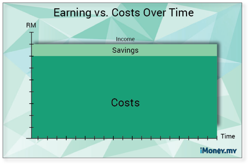 earning vs saving