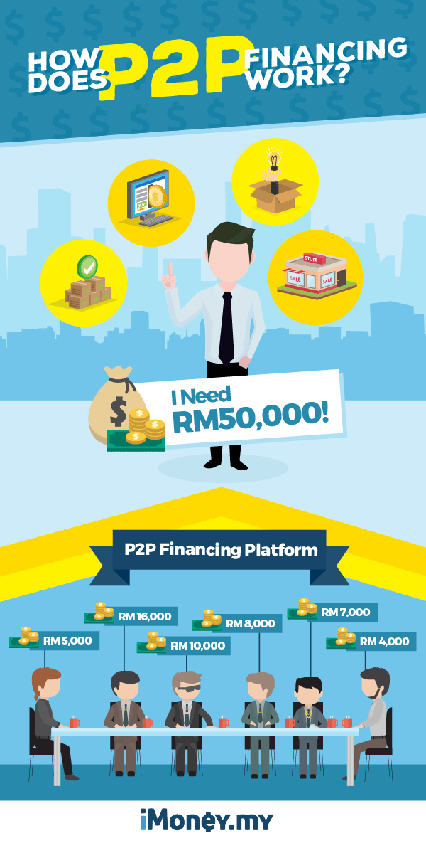 p2p financing
