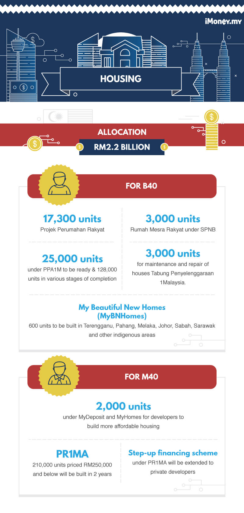 Key Highlights Of Malaysia Budget 2018