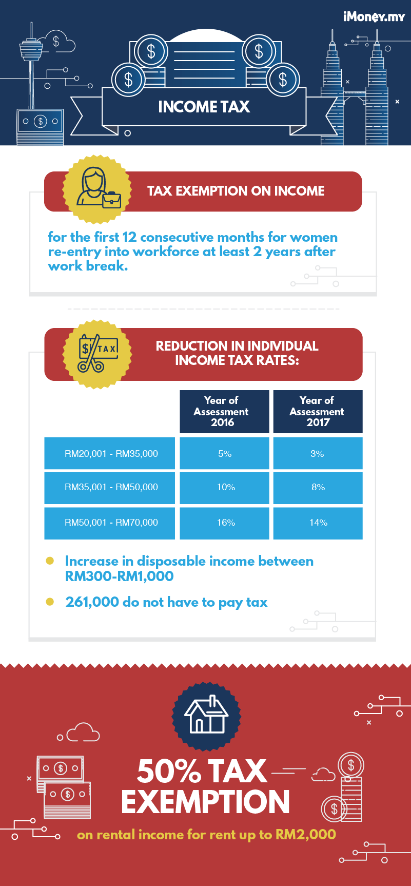 malaysia budget 2018 income tax