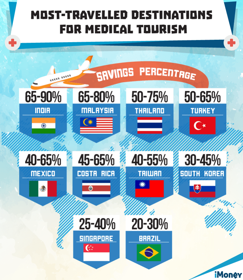 medical tourism statistics