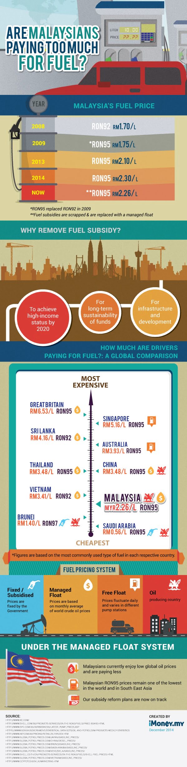 Malaysian Petrol Price