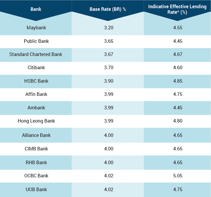 Base Rate & Indicative Effective Lending Rate Comparison Table