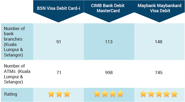debit card table 4