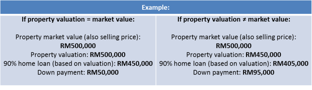 property valuation 1