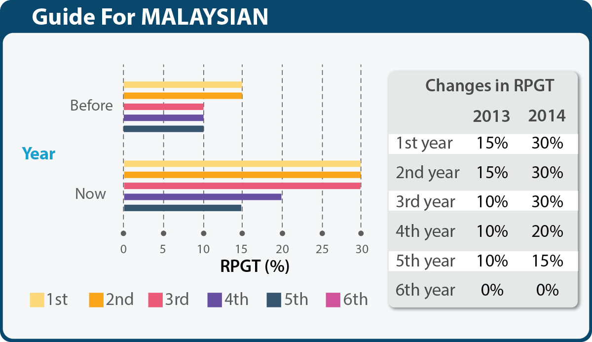 A chart of RPGT Guide for Malaysian